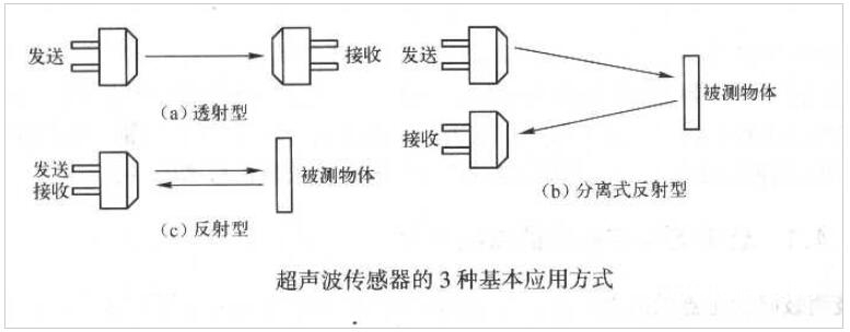 超声波传感器的作业原理_超声波传感器的根本使用