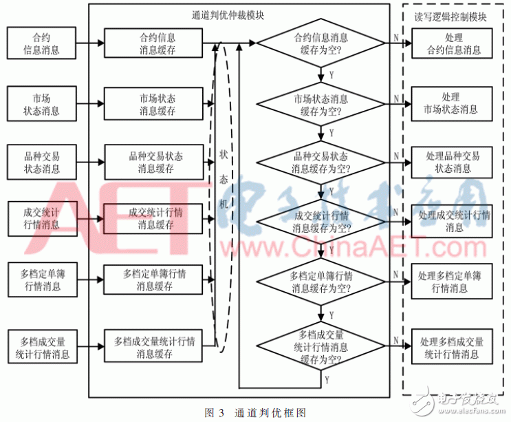 关于期货行情数据加快处理中依据FPGA的DDR3六通道读写防抵触规划详解