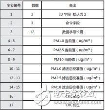 PM2.5传感器TF-LP01的特色及运用范畴介绍