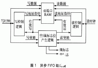 依据XC3S400PQ208 FPGA芯片完结异步FIFO模块的规划