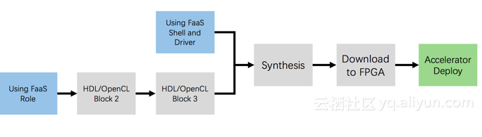 阿里FPGA云服务器渠道FaaS，可大大下降加快器的开发与布置本钱