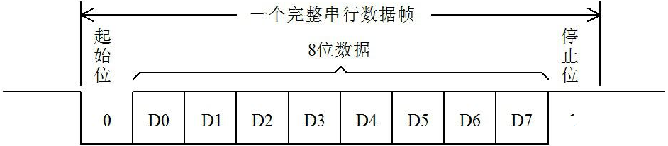 怎么完成单片机之间的UART串口通讯