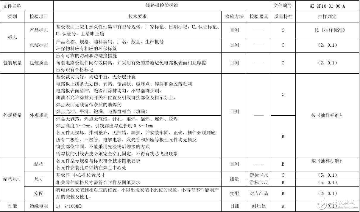 柔性电路板测验办法及标准