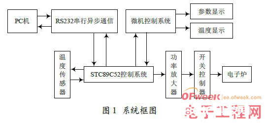 STC89C52单片机的水温操控体系规划
