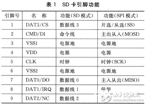 根据MCF51QE128微控制器的SD卡接口规划使用