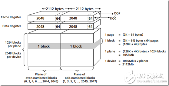 STM32单片机对NAND Flash的读写以及在ASF中的运用