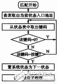 C8051F020单片机对监控示波器面板的一键多义按键办理规划