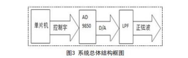 AD9850与单片机接口电路的正弦信号发生器规划