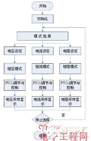 STC12C5A60S单片机完成直流电子负载操控的规划计划