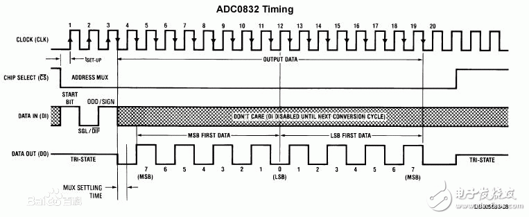 STM8单片机完成蓝牙串口通讯体系的规划