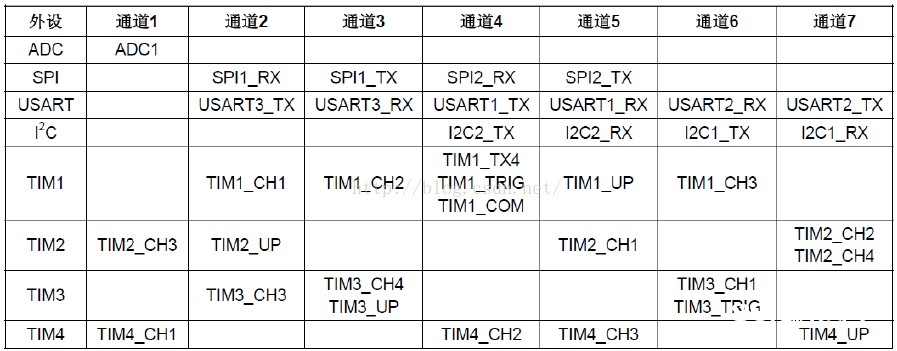 STM32单片机串口DMA解析
