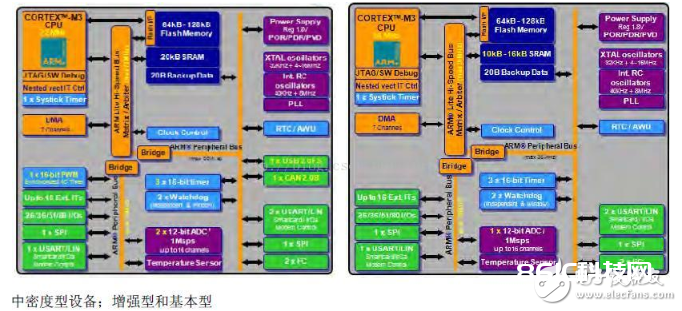 浅谈STM32芯片行丝印意义，固件库命名规矩及三大结构开展图示