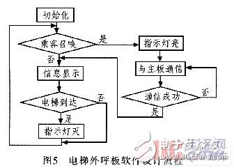 AVR单片机电梯外呼板体系规划