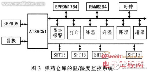 AT89C51单片机和SHT15传感器对湿度智能监控体系的规划