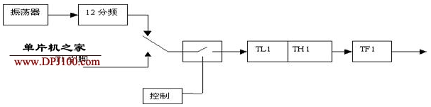 单片机守时器和计数器的根本结构以及用法介绍