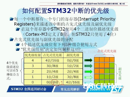 怎么装备stm32中止的优先级