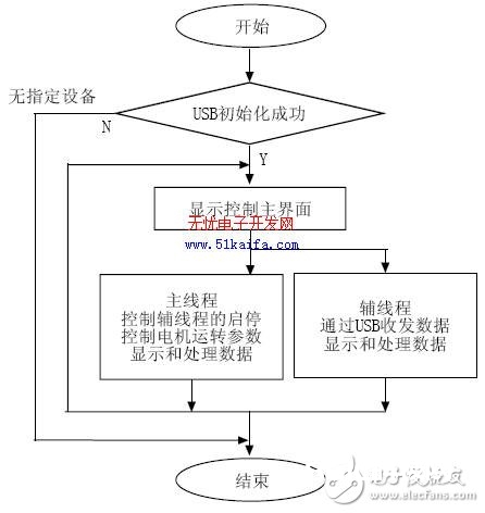 C8051F340单片机对智能丈量体系的操控规划