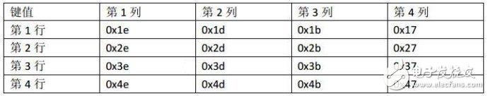 51单片机对矩阵键盘完结16个按键操作的电路设计