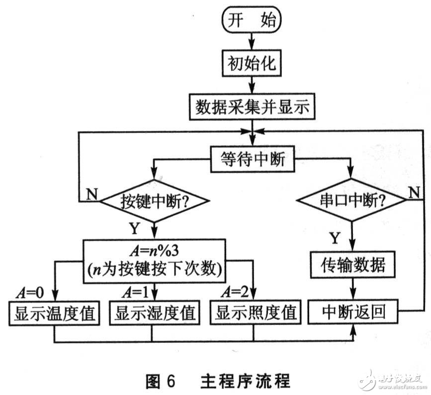 AT89S52单片机对太阳能发电体系参数测验仪的规划