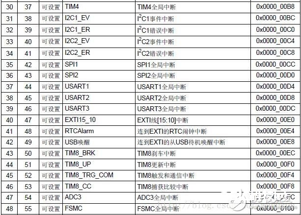 STM32单片机优先级的界说