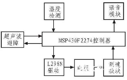 MSP430单片机对智能小车的硬件操控规划