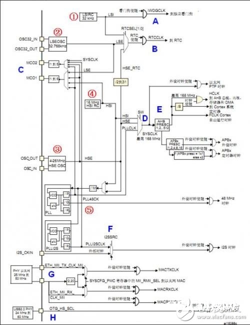 STM32F4时钟体系原理图解析