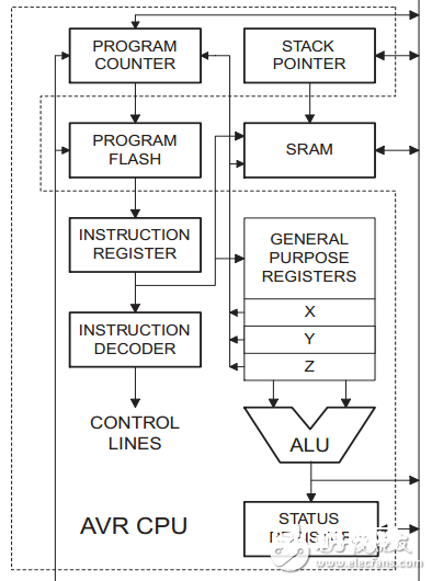AVR单片机的CPU内核结构及汇编语言