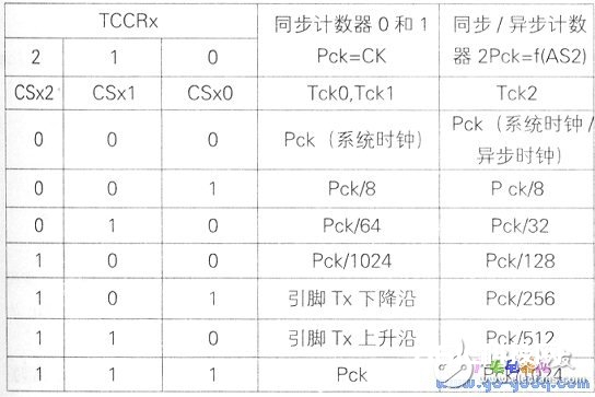 AVR单片机ATMEAG16L守时和计数器的运用办法解析