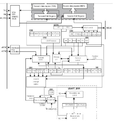 依据STM32F4单片机USART存放器操控的规划