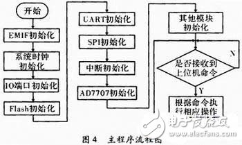 依据C51单片机的通讯测验仪器规划