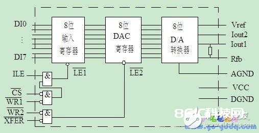 51单片机与DA转化器的使用