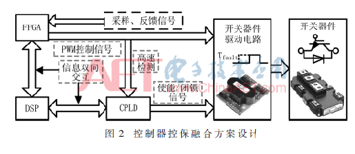 一种DSP+FPGA+CPLD通用型操控器规划计划介绍      