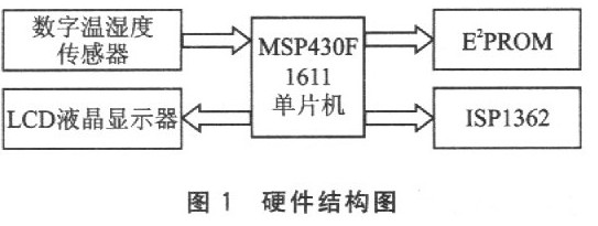 MSP430单片机对数字温湿度传感器USB主机的规划