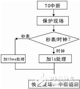 AT89S51单片机对6位LED数码管完结显现时计办法的规划