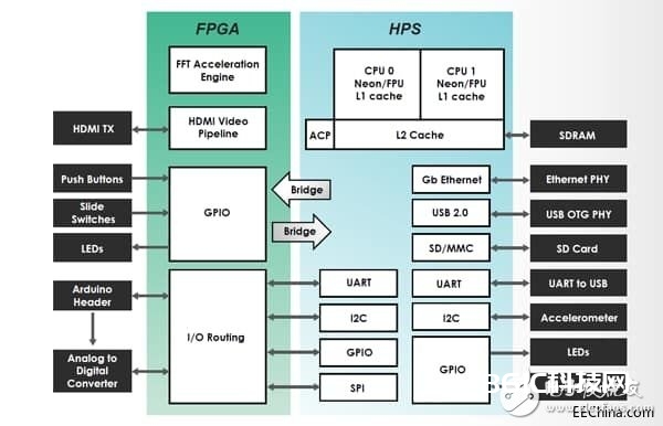 怎么将MCU应用到FPGA中:关于FPGA（1）