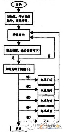 依据AT89S52单片机的步进电机操控体系规划