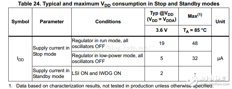 依据STM32单片机低功耗形式机制具体解析