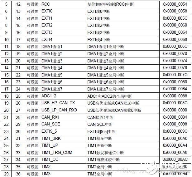 STM32单片机优先级的界说