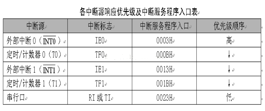 单片机守时器中止原理及s3c2440的守时器运用办法