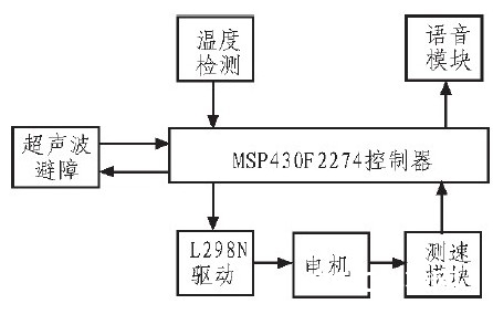 依据MSP430F2274单片机对智能小车的运用规划