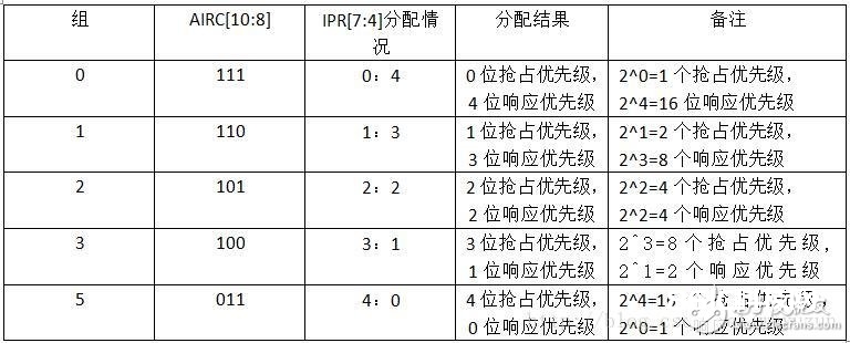 STM32单片机优先级的界说