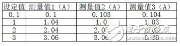 STC12C5A60S单片机完成直流电子负载操控的规划计划