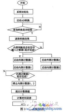 P%&&&&&%单片机对复费率电能表时钟差错分析仪体系的规划