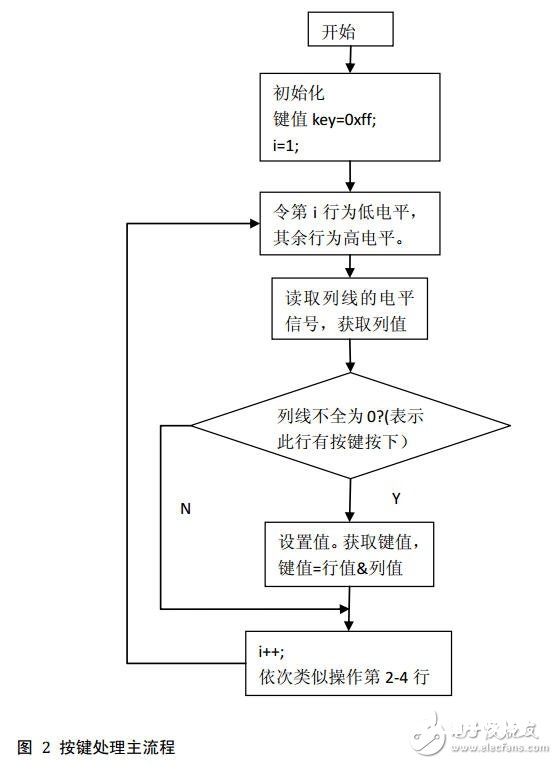 51单片机对矩阵键盘完结16个按键操作的电路设计