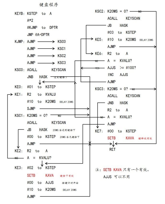 单片机键盘去抖的设计方案