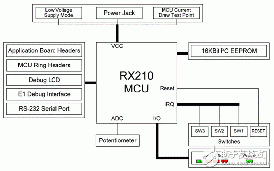 根据32位RX CPU核的闪存mcu