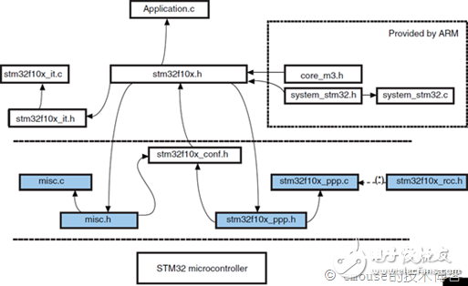 STM32规范外设库的文件结构解析