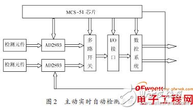 依据MCS-51单片机操控的检测智能在线实时操控体系规划