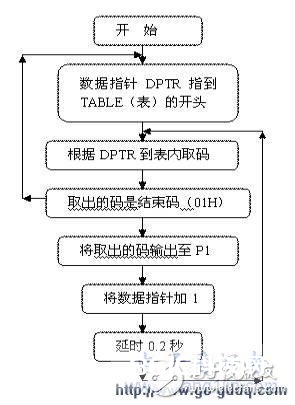 51单片机对八路发光二极管广告灯的规划