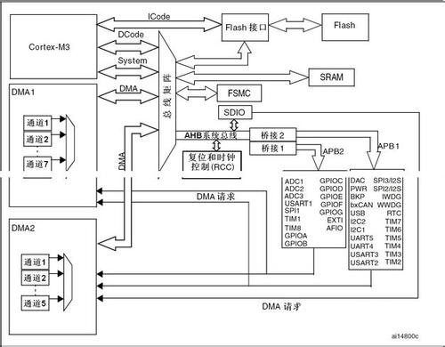 STM32单片机怎么完成规矩多通道转化